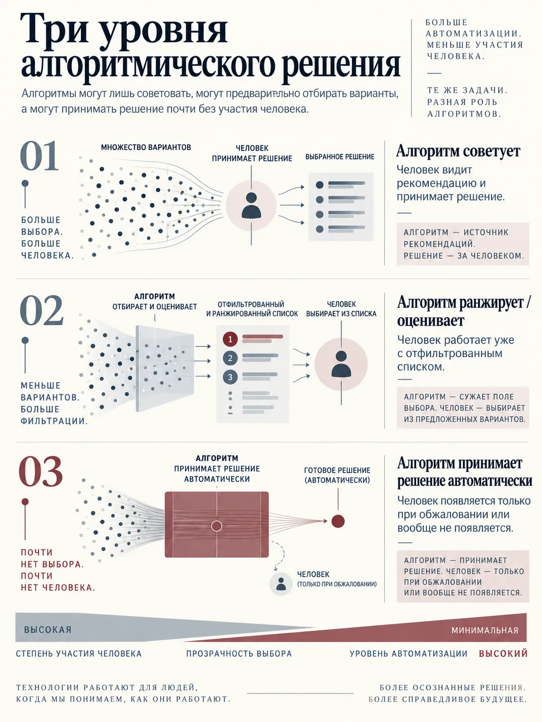Инфографика о трёх уровнях участия алгоритма в принятии решений: рекомендация, ранжирование и автоматическое решение