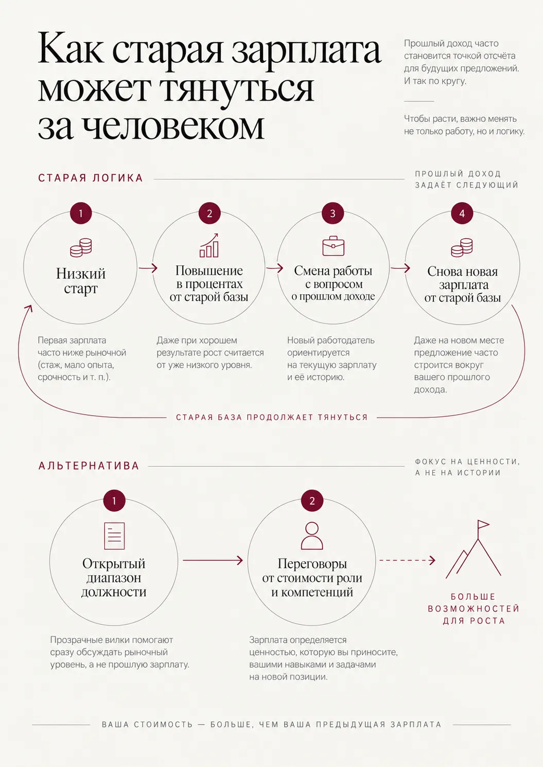 Инфографика: Как старая зарплата может тянуться за человеком