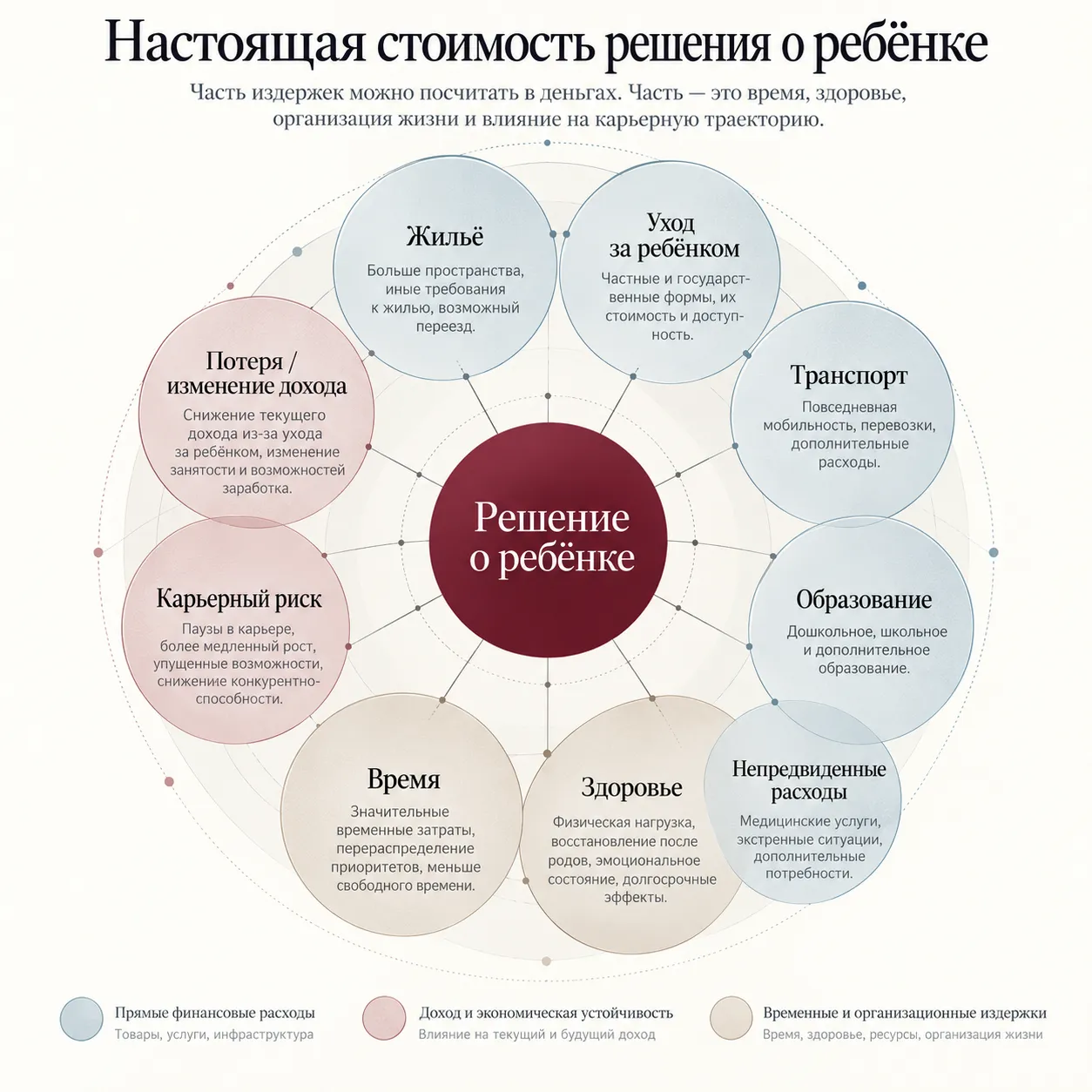 Инфографика о реальной стоимости решения о ребёнке: жильё, доход, уход, время, здоровье, транспорт, образование и карьерные риски