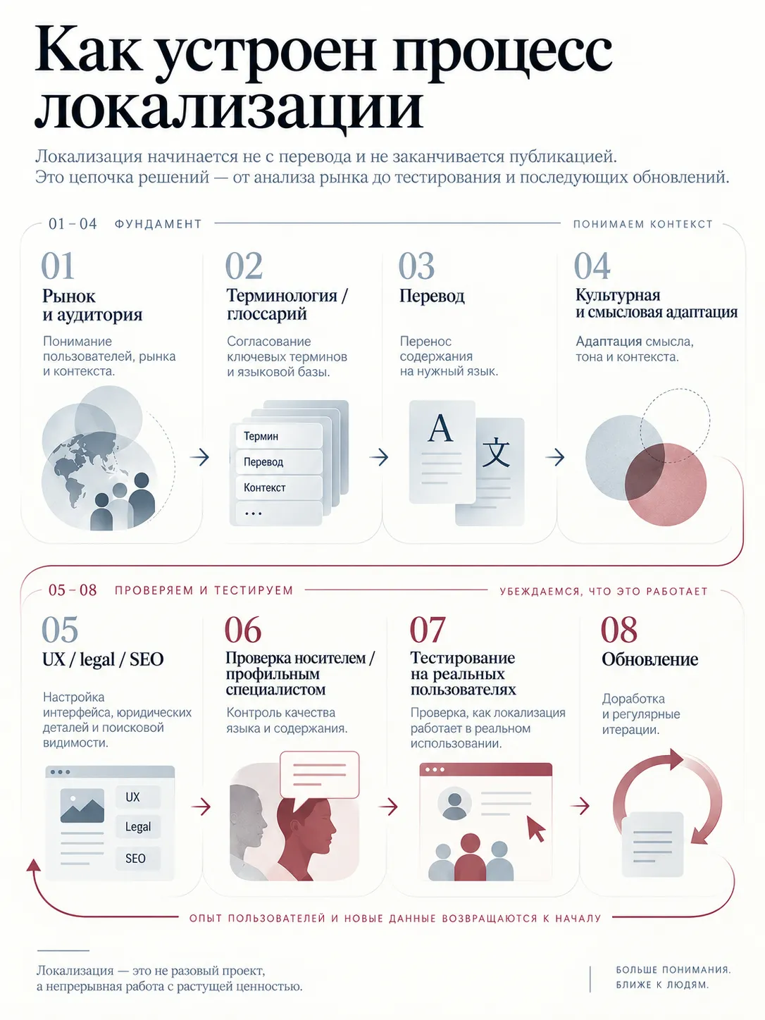 Инфографика о процессе локализации: от анализа рынка и терминологии до адаптации, тестирования и обновления
